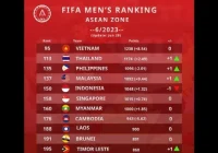 Ranking FIFA terbaru – Timnas Indonesia stagnan, Malaysia terjun bebas 17 peringkat, Vietnam paling pesat di dunia [titlebase]