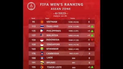 Ranking FIFA terbaru – Timnas Indonesia stagnan, Malaysia terjun bebas 17 peringkat, Vietnam paling pesat di dunia [titlebase]