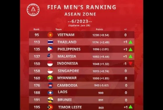 Ranking FIFA terbaru – Timnas Indonesia stagnan, Malaysia terjun bebas 17 peringkat, Vietnam paling pesat di dunia [titlebase]
