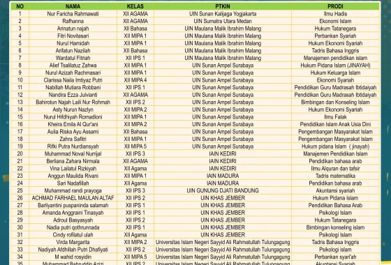 Seleksi Prestasi Akademik Nasional Perguruan Tinggi Keagamaan Islam Negeri: Pencapaian Mahasiswa Terkemuka 2024
