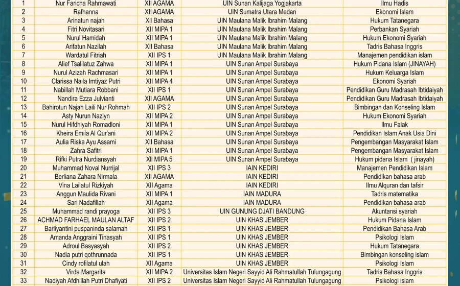 Seleksi Prestasi Akademik Nasional Perguruan Tinggi Keagamaan Islam Negeri: Pencapaian Mahasiswa Terkemuka 2024