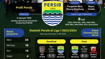 Sinyal Mengerikannya Persib Bandung di Liga 1 2026/2027: Dibanjiri Dana Segar,5 Target Here We Go? – Apa Artinya Bagi Kekuatan Merah Putih?