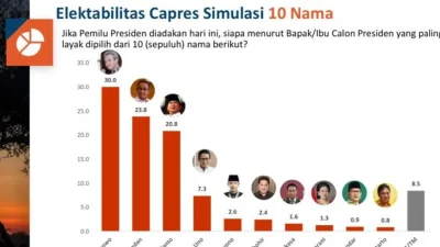 Survei Indikator: Elektabilitas Prabowo unggul jauh dari Anies-AHY [titlebase] – Angka Memimpin di Tengah Persaingan