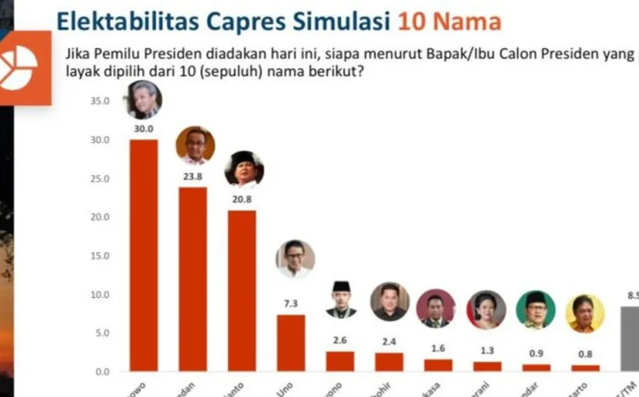Survei Indikator: Elektabilitas Prabowo unggul jauh dari Anies-AHY [titlebase] – Angka Memimpin di Tengah Persaingan