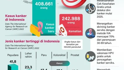 Terobosan Medis 2024: Bagaimana Penanganan Kanker di Indonesia Mencapai Titik Balik