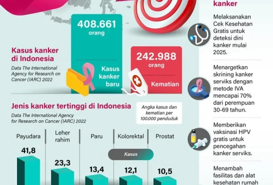 Terobosan Medis 2024: Bagaimana Penanganan Kanker di Indonesia Mencapai Titik Balik