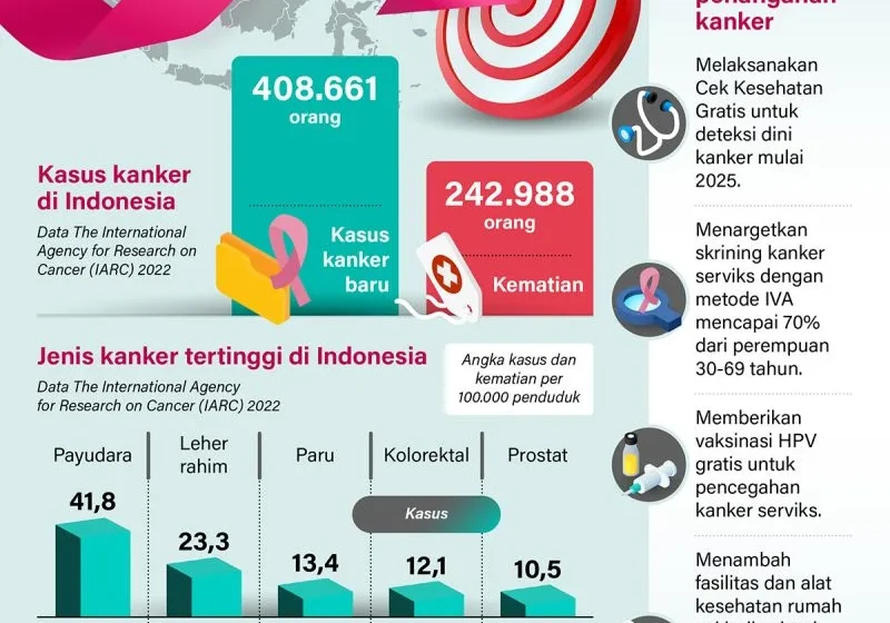 Terobosan Medis 2024: Bagaimana Penanganan Kanker di Indonesia Mencapai Titik Balik