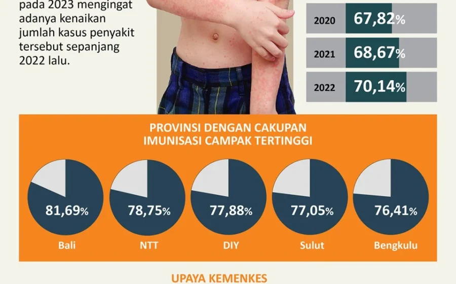 Warga Bursel Diminta Tidak Lengah terhadap Campak – IMBCNews: Langkah Pencegahan dan Update Kasus